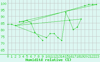 Courbe de l'humidit relative pour Lichtenhain-Mittelndorf