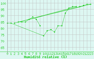 Courbe de l'humidit relative pour Saint-Nazaire (44)