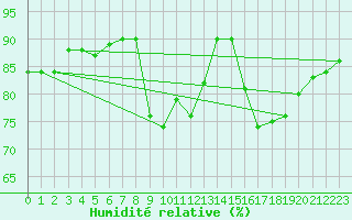 Courbe de l'humidit relative pour Abisko