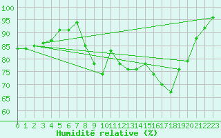 Courbe de l'humidit relative pour Saint-Cast-le-Guildo (22)