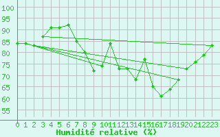 Courbe de l'humidit relative pour Emden-Koenigspolder