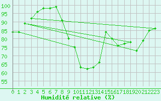 Courbe de l'humidit relative pour Tarascon (13)