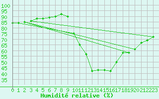 Courbe de l'humidit relative pour Vitigudino