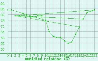 Courbe de l'humidit relative pour Saint-Clment-de-Rivire (34)
