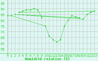 Courbe de l'humidit relative pour Ustka