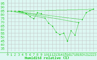 Courbe de l'humidit relative pour Figari (2A)