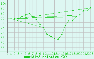 Courbe de l'humidit relative pour Amstetten