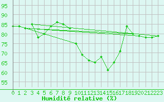 Courbe de l'humidit relative pour Bedford