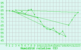 Courbe de l'humidit relative pour Berson (33)