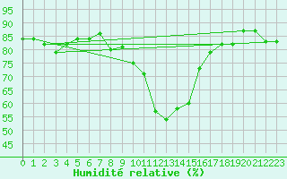 Courbe de l'humidit relative pour Inverbervie