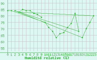 Courbe de l'humidit relative pour Joensuu Linnunlahti