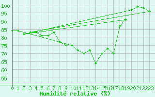 Courbe de l'humidit relative pour Mosen