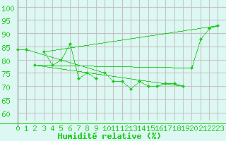 Courbe de l'humidit relative pour Laqueuille (63)