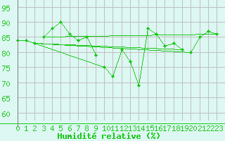 Courbe de l'humidit relative pour Toulouse-Francazal (31)