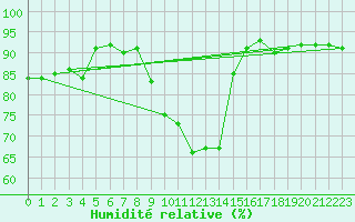 Courbe de l'humidit relative pour Calvi (2B)