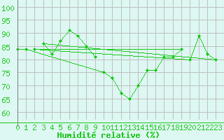 Courbe de l'humidit relative pour Ponferrada