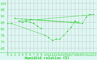 Courbe de l'humidit relative pour Charleville-Mzires (08)