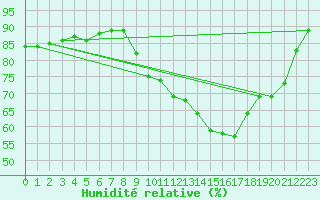 Courbe de l'humidit relative pour Quimper (29)