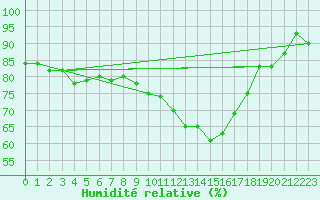 Courbe de l'humidit relative pour Werl