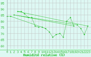 Courbe de l'humidit relative pour Gijon