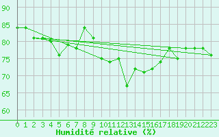 Courbe de l'humidit relative pour La Comella (And)