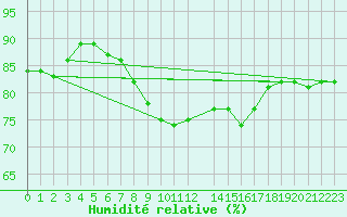 Courbe de l'humidit relative pour Utsira Fyr