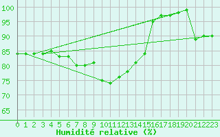 Courbe de l'humidit relative pour Bramon