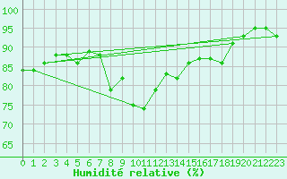 Courbe de l'humidit relative pour Eisenstadt