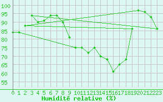 Courbe de l'humidit relative pour Mont-Saint-Vincent (71)