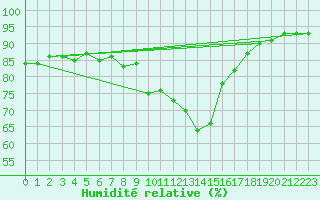 Courbe de l'humidit relative pour Chivenor