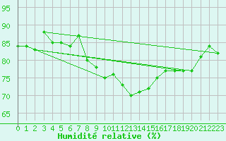 Courbe de l'humidit relative pour Piatra Neamt