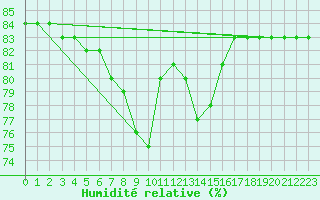 Courbe de l'humidit relative pour Brion (38)