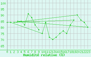 Courbe de l'humidit relative pour Boulmer