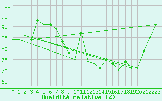Courbe de l'humidit relative pour Reims-Courcy (51)