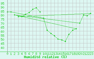 Courbe de l'humidit relative pour Montauban (82)