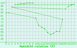 Courbe de l'humidit relative pour Brakel (Be)