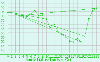 Courbe de l'humidit relative pour Baye (51)