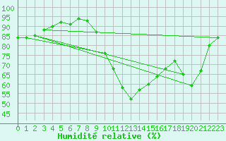 Courbe de l'humidit relative pour Avignon (84)