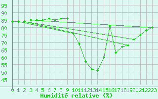 Courbe de l'humidit relative pour Cerisiers (89)