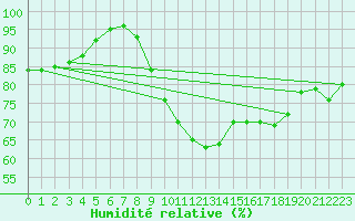 Courbe de l'humidit relative pour Figari (2A)