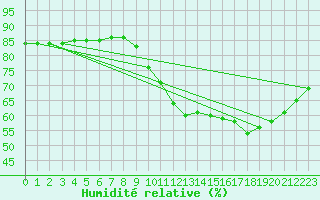 Courbe de l'humidit relative pour Fains-Veel (55)