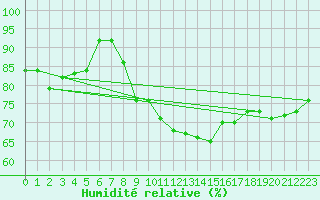 Courbe de l'humidit relative pour Wattisham