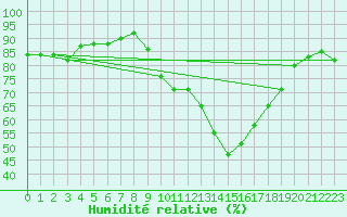 Courbe de l'humidit relative pour Beaucroissant (38)