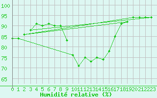 Courbe de l'humidit relative pour Cap Pertusato (2A)