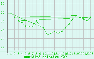 Courbe de l'humidit relative pour Constance (All)