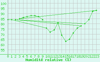 Courbe de l'humidit relative pour Brignogan (29)