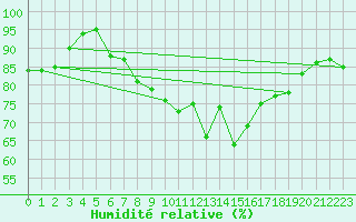 Courbe de l'humidit relative pour Chivenor