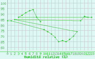 Courbe de l'humidit relative pour Lake Vyrnwy