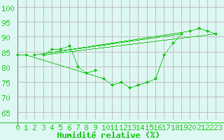 Courbe de l'humidit relative pour Kaisersbach-Cronhuette