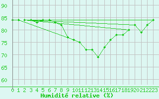 Courbe de l'humidit relative pour Saalbach